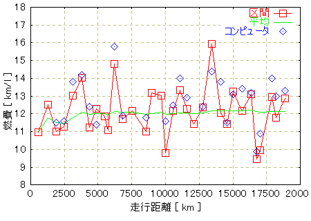 fuel consumption