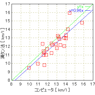 display vs measured